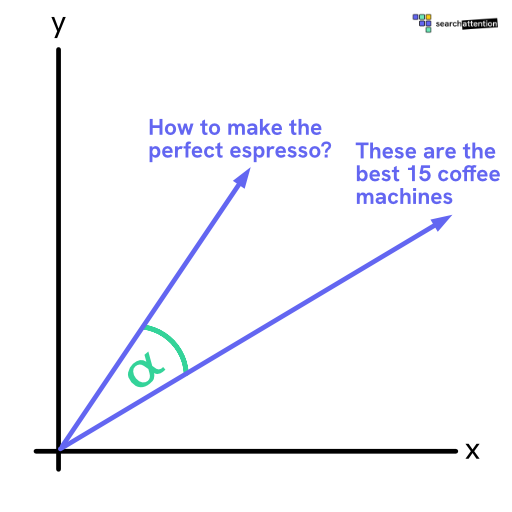 IIlustration of two vector embedddings of sentences with cosine similarity